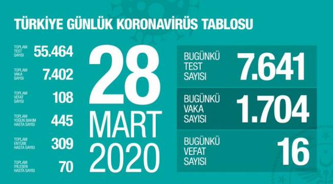 TÜRKİYE'DE ÖLENLERİN SAYISI 108 OLDU