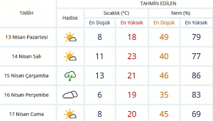 ÇARŞAMBA GÜNÜ SAĞANAK YAĞIŞ VAR
