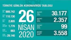 TÜRKİYE'DE 2 BİN 805 KİŞİ HAYATINI KAYBETTİ