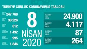 TÜRKİYE'DE VİRÜSTEN 87 KİŞİ DAHA HAYATINI KAYBETTİ