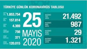 BUGÜN 29 KİŞİ KORONADAN HAYATINI KAYBETTİ