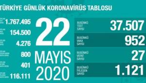 TÜRKİYE'DE KORONADAN ÖLENLERİN SAYISI 4 BİN 276 KİŞİ OLDU