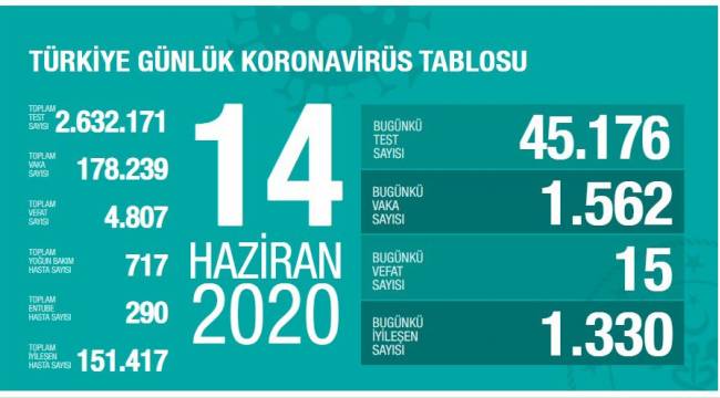 BAKAN KOCA UYARDI "VAKA SAYISI ARTIYOR,HEDEFTEN UZAKLAŞIYORUZ"