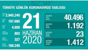 KORONA VİRÜSTEN SON 24 SAATTE 23 KİŞİ HAYATINI KAYBETTİ