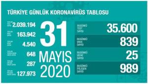 KORONADAN SON 24 SAATTE 25 CAN KAYBI