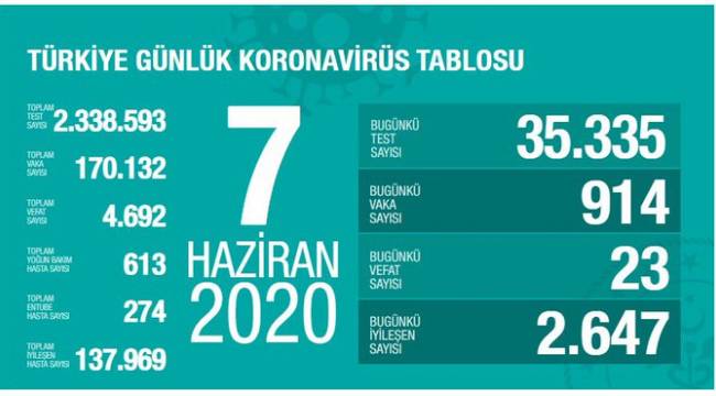 SAĞLIK BAKANI KOCA "Tedbir azaldıkça tehdit artıyor" DEDİ