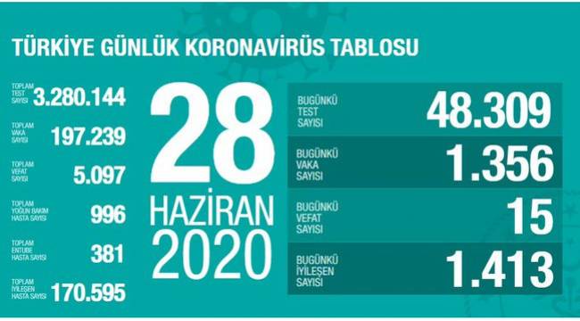 SON 24 SAATTE 1.326 KİŞİ KORONA VİRÜSE YAKALANDI. 15 KİŞİ HAYATINI KAYBETTİ