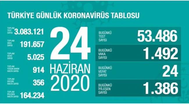 SON 24 SAATTE 24 KİŞİ KORONADAN HAYATINI KAYBETTİ