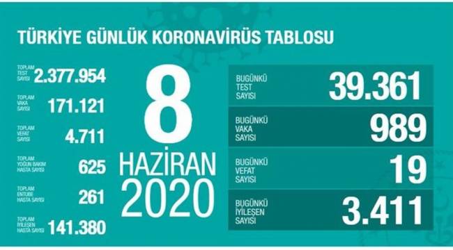 TÜRKİYE'DE SON 24 SAATTE 19 KİŞİ ÖLDÜ 989 KİŞİ DE KORONAYA YAKALANDI