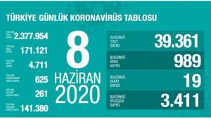 TÜRKİYE'DE SON 24 SAATTE 19 KİŞİ ÖLDÜ 989 KİŞİ DE KORONAYA YAKALANDI