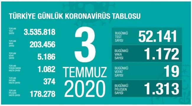 TÜRKİYE'DE 19 KİŞİ DAHA KORONA VİRÜS YÜZÜNDEN HAYATINI KAYBETTİ