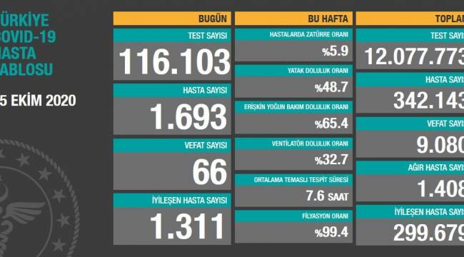 GÜNCEL TABLO AÇIKLANDI:HASTA SAYISI ARTIYOR