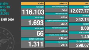 GÜNCEL TABLO AÇIKLANDI:HASTA SAYISI ARTIYOR