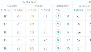 İZMİR'DE BU HAFTA YAĞMUR VAR