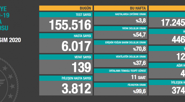 GÜNÜN BİLANÇOSU 139 VEFAT 6017 YENİ HASTA