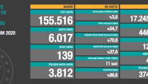 GÜNÜN BİLANÇOSU 139 VEFAT 6017 YENİ HASTA