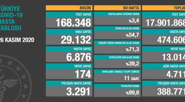 SAĞLIK BAKANLIĞI GÜNCEL KORONA VERİLERİNİ AÇIKLADI