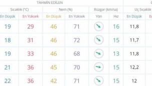 İZMİR'DE HAVALAR FENA ISINACAK