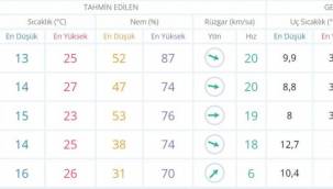 YENİ HAFTADA HAVALAR NASIL OLACAK