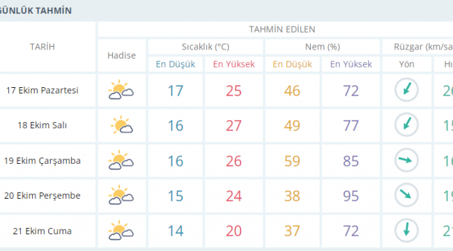 İZMİRDE HAVA SICAKLIĞI YAVAŞ YAVAŞ DÜŞECEK