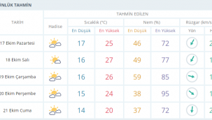 İZMİRDE HAVA SICAKLIĞI YAVAŞ YAVAŞ DÜŞECEK