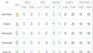 İZMİRLİLER DİKKAT! YAĞMUR GELİYOR