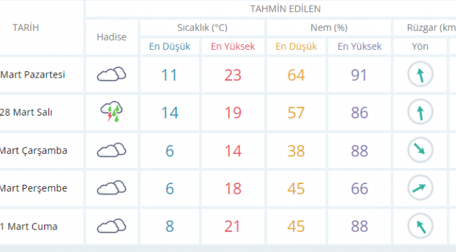 İZMİR'DE SICAKLIKLAR DÜŞECEK !