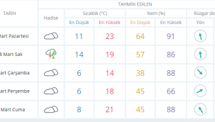 İZMİR'DE SICAKLIKLAR DÜŞECEK !