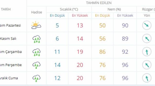 SAĞANAK YAĞMURA 1 GÜN ARA