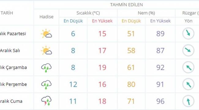 BU HAFTA İZMİR'DE HAVA ÖNCE KAPALI ARDINDAN YAĞIŞLI OLACAK