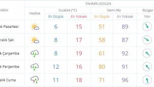 BU HAFTA İZMİR'DE HAVA ÖNCE KAPALI ARDINDAN YAĞIŞLI OLACAK