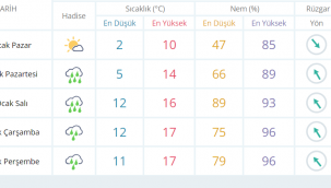 BU HAFTA HERGÜN YAĞMUR VAR
