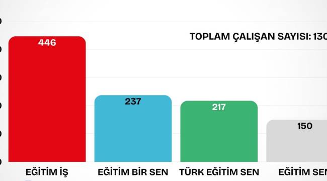 ALİAĞA'NIN YETKİLİ SENDİKASI YİNE EĞİTİM-İŞ OLDU