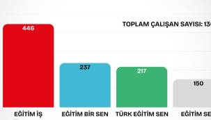 ALİAĞA'NIN YETKİLİ SENDİKASI YİNE EĞİTİM-İŞ OLDU