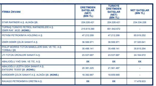 İZMİR'İN 100 BÜYÜK FİRMASI LİSTESİNDE ZİRVE YİNE STAR'IN OLDU