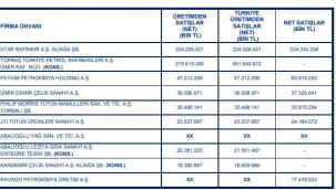 İZMİR'İN 100 BÜYÜK FİRMASI LİSTESİNDE ZİRVE YİNE STAR'IN OLDU