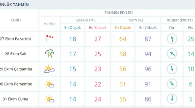 ALİAĞA DAHİL 10 İLÇEYE BU AKŞAM İÇİN ŞİDDETLİ YAĞIŞ UYARISI