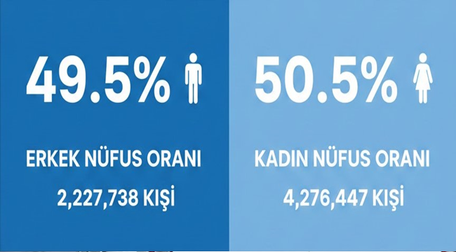 İZMİR'İN NÜFUSU 4 MİLYON 504 BİN185 OLDU