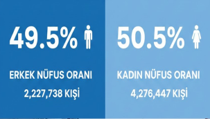 İZMİR'İN NÜFUSU 4 MİLYON 504 BİN185 OLDU