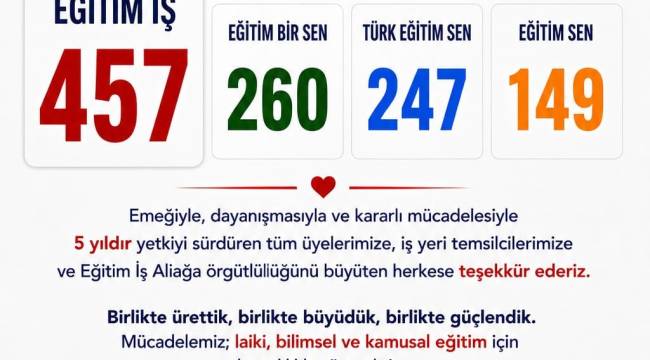 ALİAĞA'NIN YETKİLİ SENDİKASI 5.KEZ EĞİTİM-İŞ OLDU